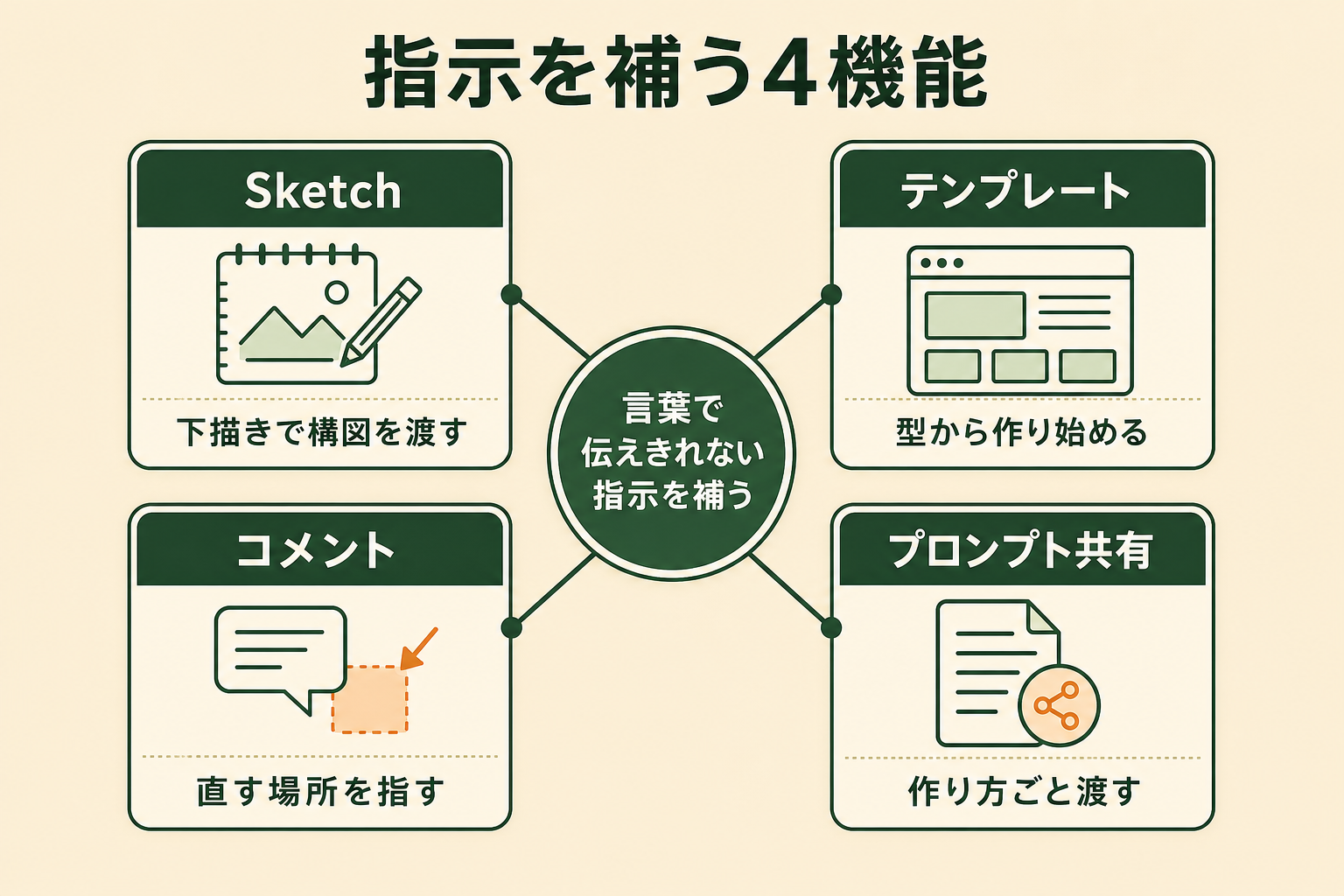 新しく加わった4つの操作が、それぞれ「言葉だけでは伝えきれない指示」のどの部分を補うのかを整理して示す。中心に共通の目的、周囲に4機能を配置した中心-周辺の構造にする。