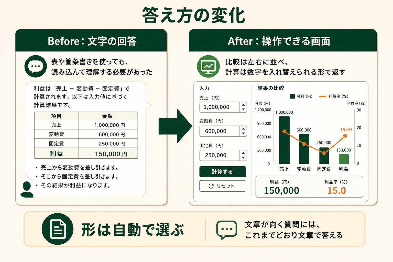 答え方の変化の図解。Before：文字の回答、After：操作できる画面、形は自動で選ぶ
