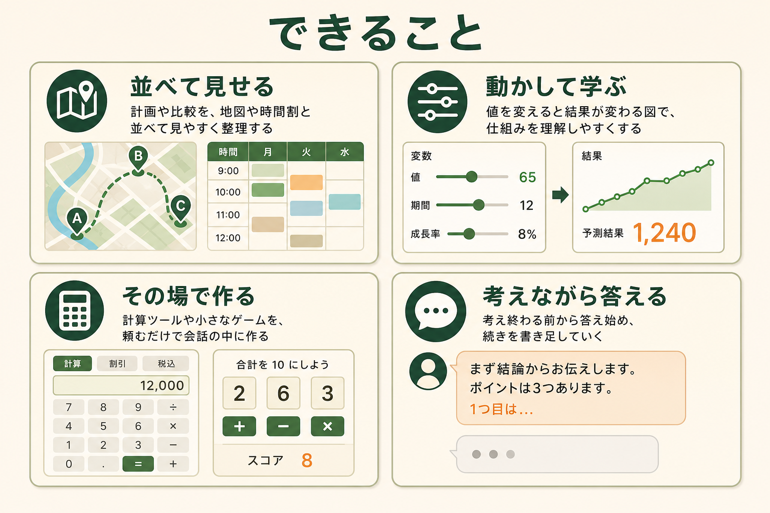 できることの図解。並べて見せる、動かして学ぶ、その場で作る、考えながら答える