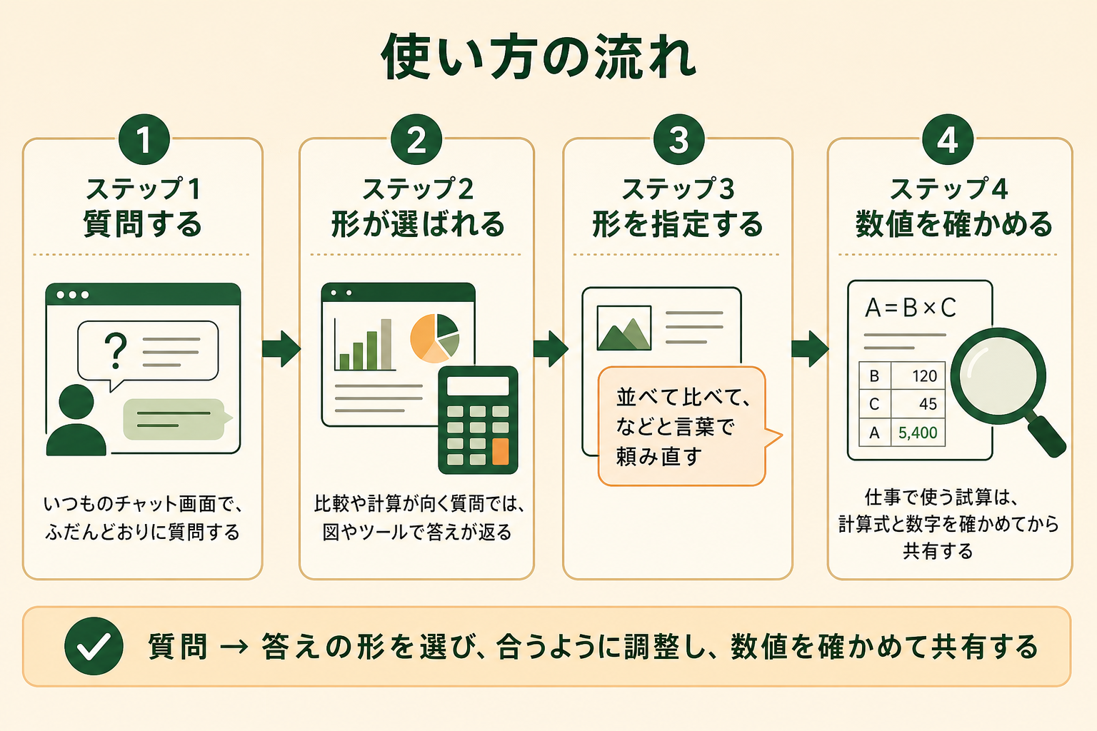 使い方の流れの図解。ステップ1 質問する、ステップ2 形が選ばれる、ステップ3 形を指定する、ステップ4 数値を確かめる