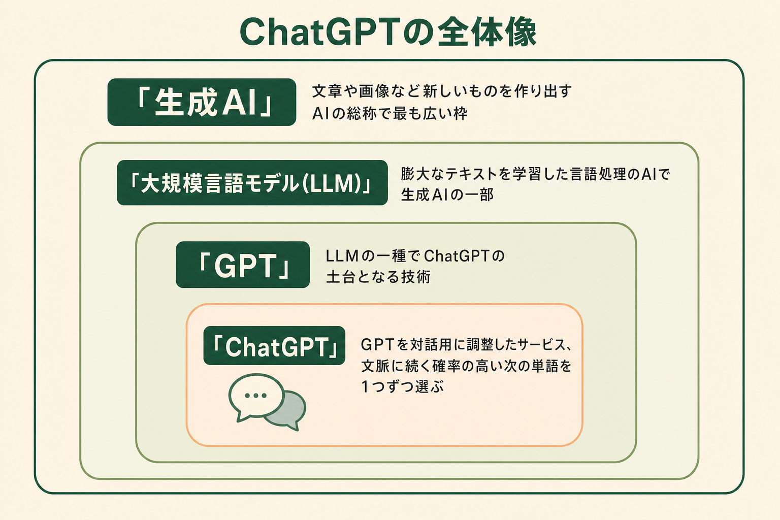 生成AI・大規模言語モデル（LLM）・GPT・ChatGPTの包含関係を入れ子の同心図で示した図