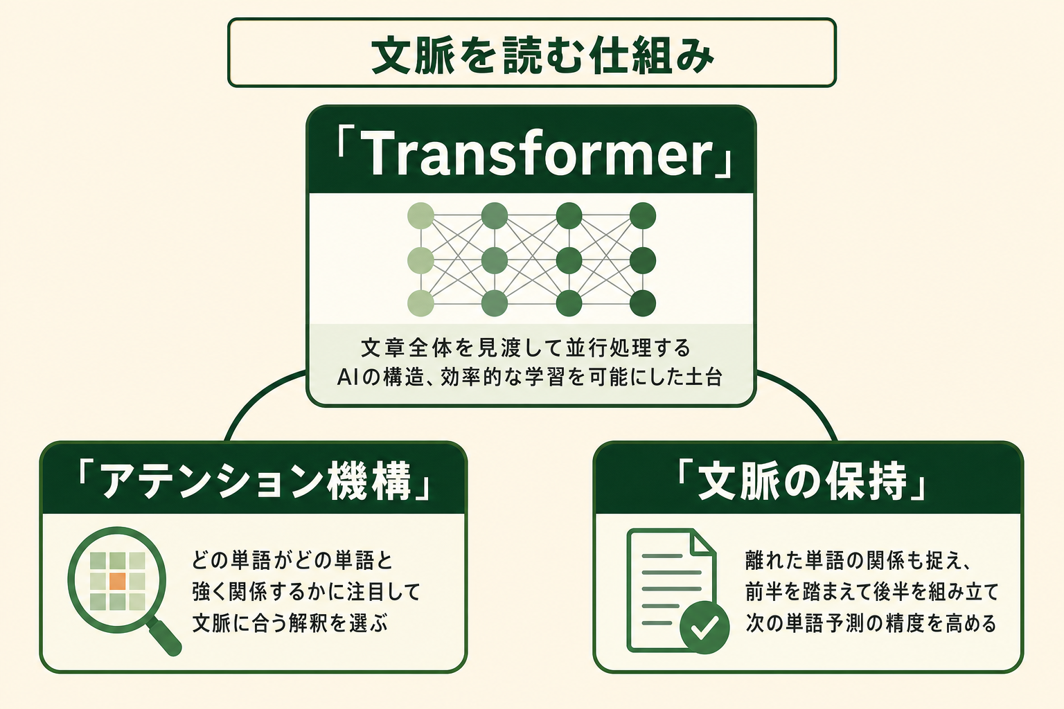 文脈を読む仕組みとして、土台となるTransformerと、アテンション機構・文脈の保持の役割を示した図
