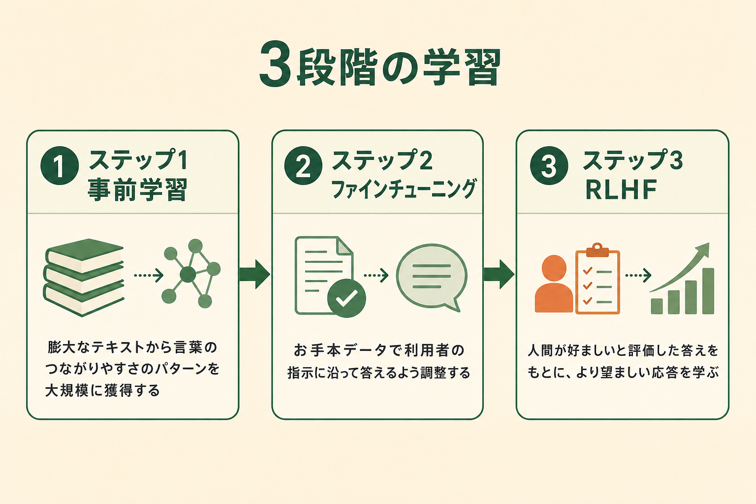 ChatGPTの学習を、事前学習・ファインチューニング・RLHFの3段階のフローで示した図