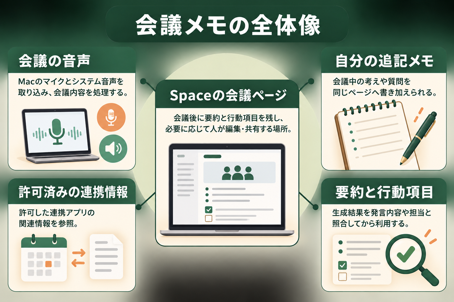 会議メモの全体像の図解。中央のSpaceの会議ページに、会議の音声、自分の追記メモ、許可済みの連携情報がつながり、要約と行動項目を確認する