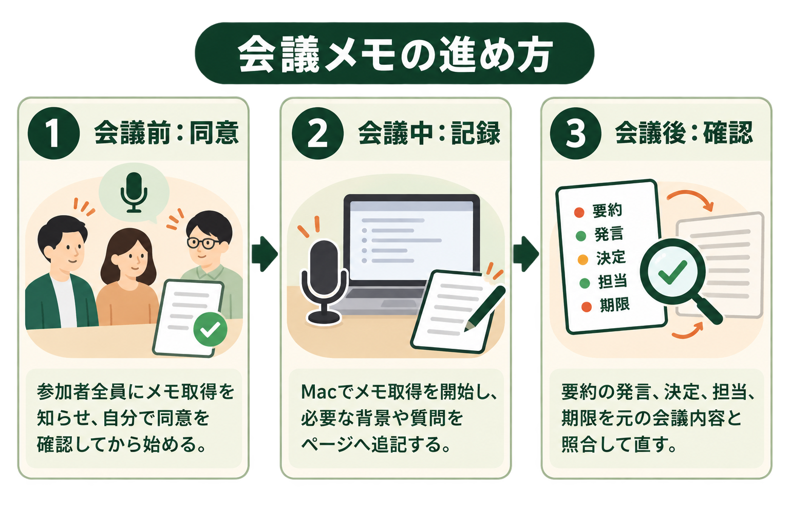 会議メモの進め方の図解。会議前：同意、会議中：記録、会議後：確認