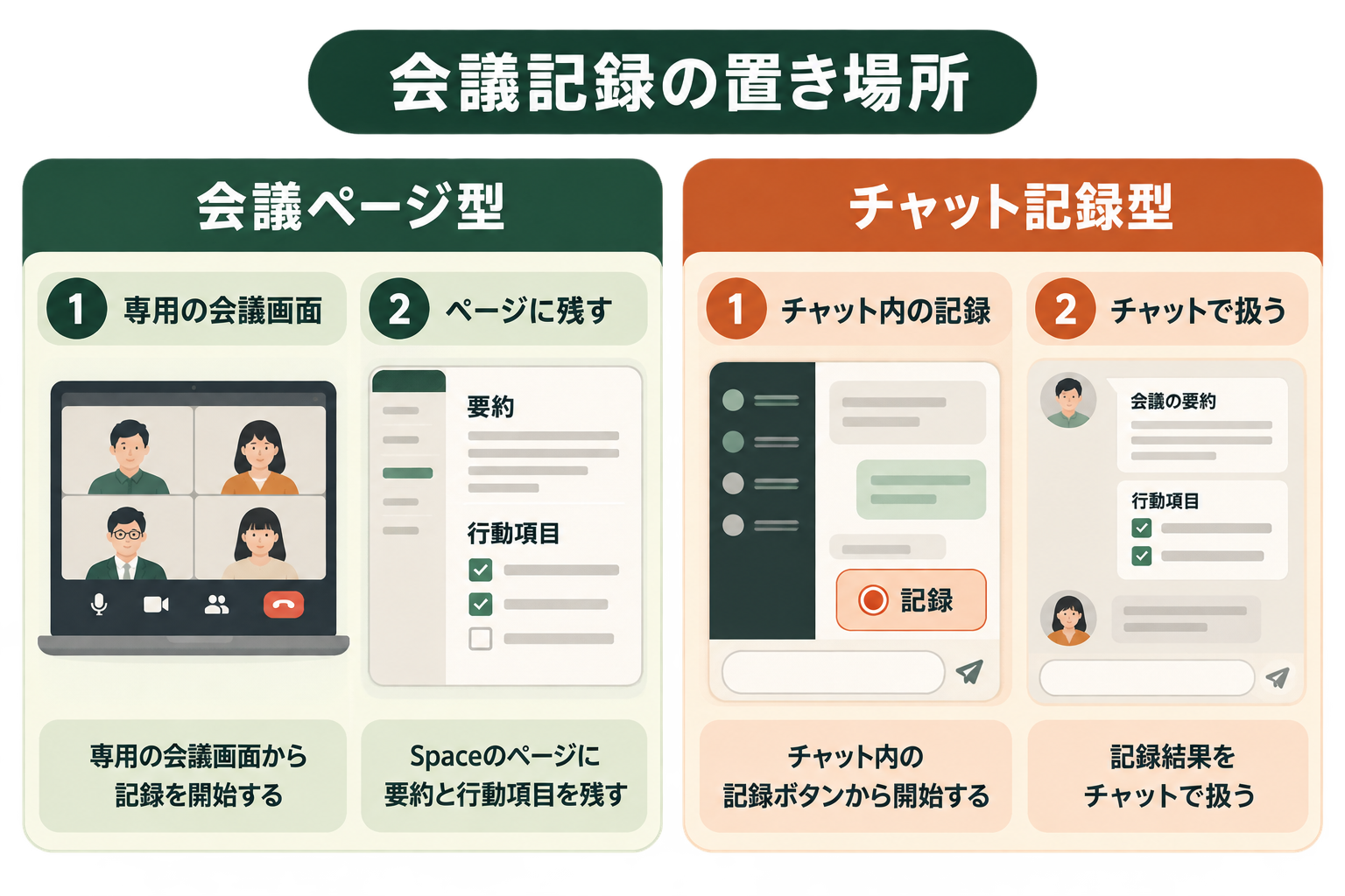 会議記録の置き場所の図解。会議ページ型、チャット記録型