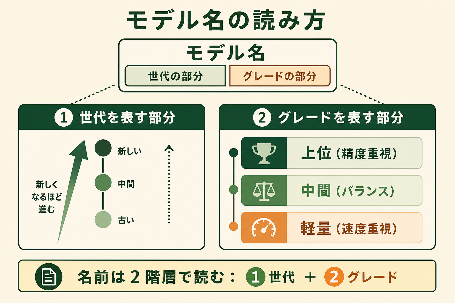 モデル名が「世代を表す部分」と「グレードを表す部分」の2階層に分解できることを示した概念図。グレード側は上位・中間・軽量の3段構造で表される。