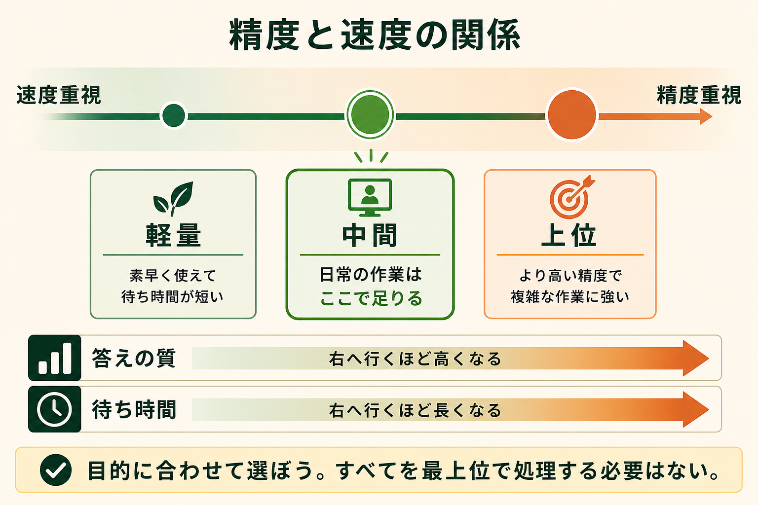 精度と速度のトレードオフを1本の横スケールで示した図。左端が速度重視、右端が精度重視で、軽量・中間・上位の3つのポジションが並ぶ。