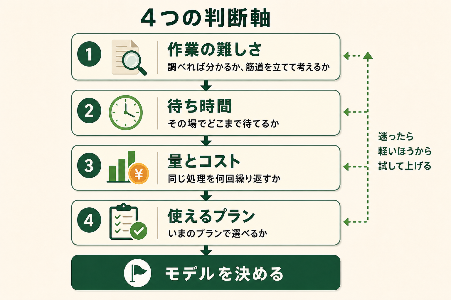 モデル選びの4つの判断軸を上から順に確認する縦型フロー図。作業の難しさ、待ち時間、量とコスト、使えるプランの順に見てモデルを決める流れを示す。