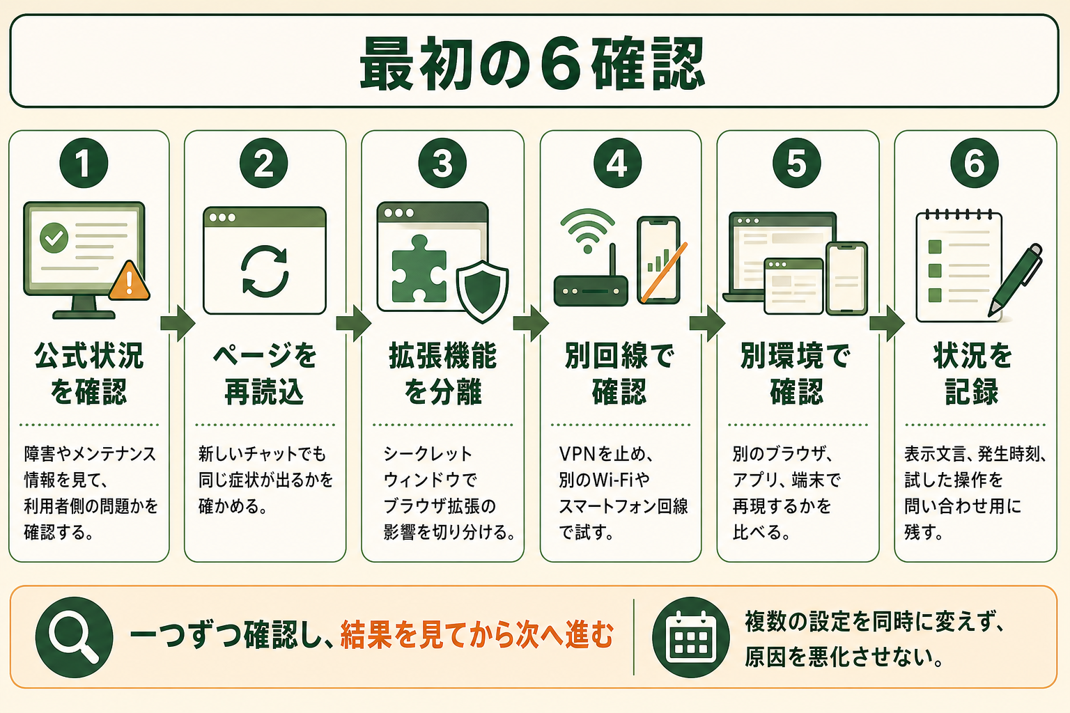 ChatGPTが使えないときに、原因を悪化させず短時間で切り分ける最初の確認順を読み取れる図。