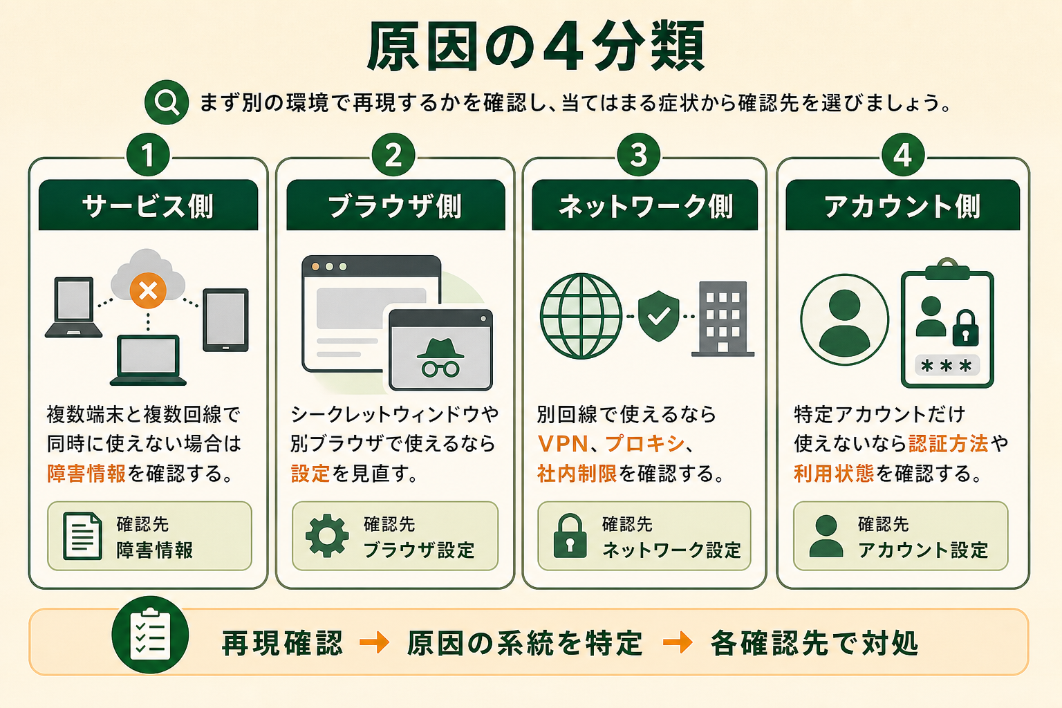 ChatGPTが使えない原因を四つの系統に分け、どこから確認すべきかを一目で判断できる図。