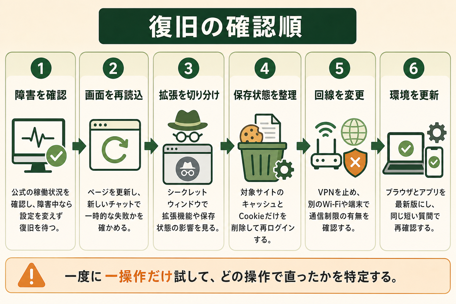 ChatGPTの復旧操作を元に戻しやすい順に進め、どの操作で直ったかを特定できる図。