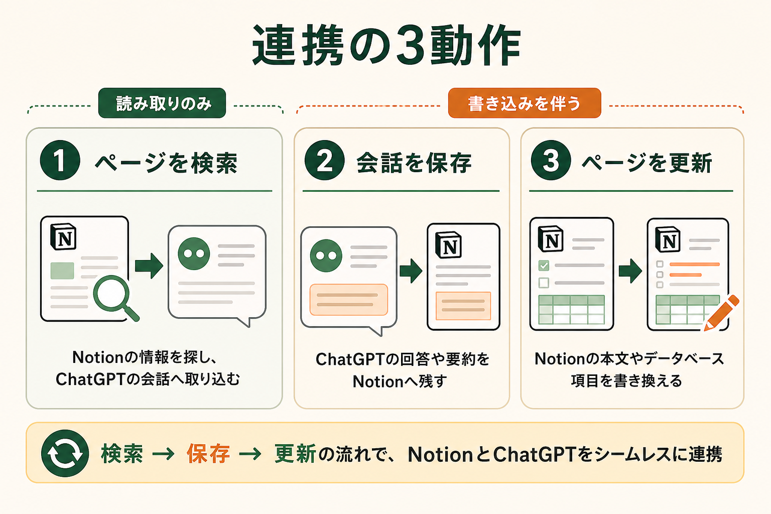 ChatGPTとNotionの連携が、検索・保存・更新という3つの動作に分かれることを5秒で読み取れる図。