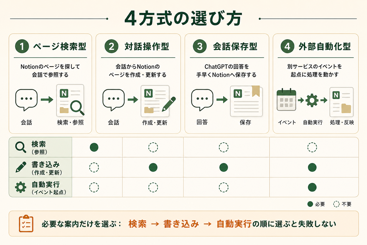 ChatGPTとNotionをつなぐ4方式を、主な役割と書き込み・自動実行の違いから選べる図。