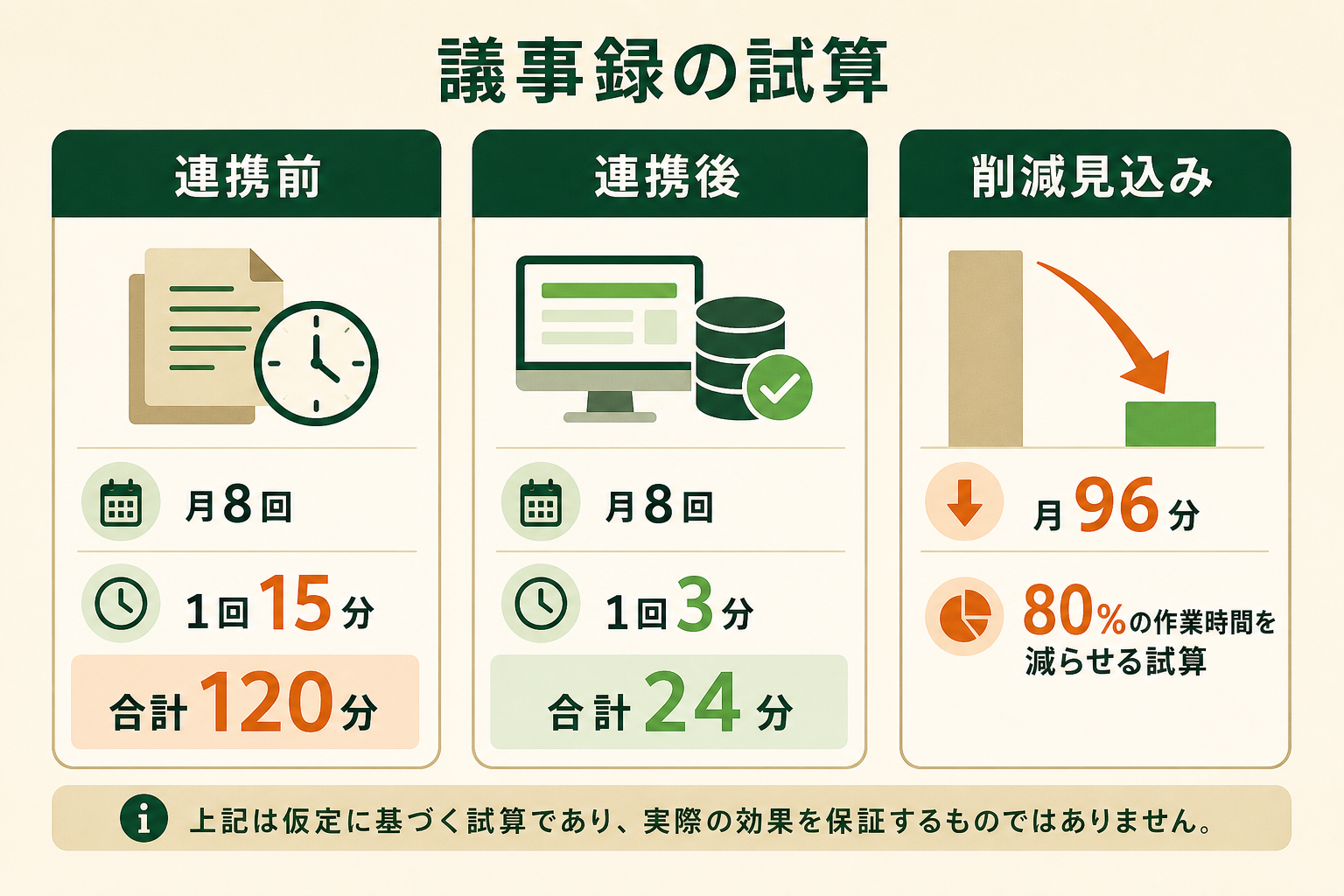会議メモの要約とNotion登録を連携すると、月間作業時間を120分から24分へ減らせる試算の変化を示す図。