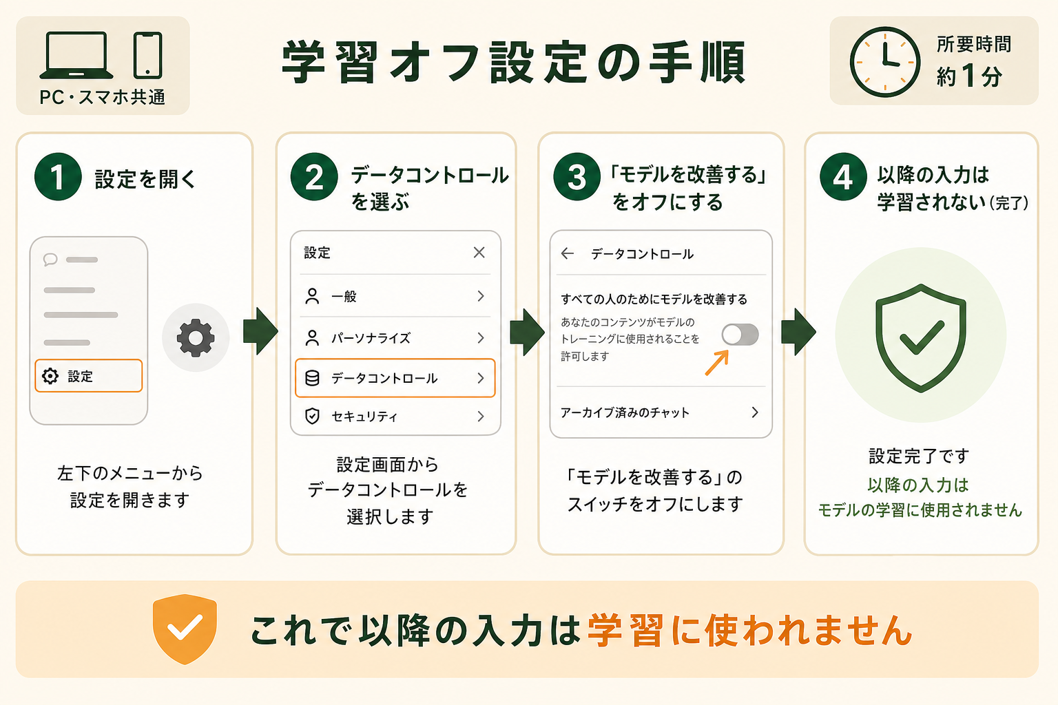 ChatGPTで入力内容を学習させないためのオプトアウト設定の手順を、左から右へ進む4ステップのフローとして視覚化する。PC・スマホ共通の基本操作であることが一目で伝わるようにする。