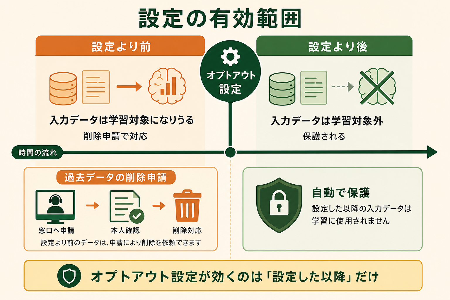 オプトアウト設定が効くのは「設定した以降」だけであることを、時間軸の対比で視覚化する。設定前のデータと設定後のデータで扱いが分かれることを直感的に伝える。