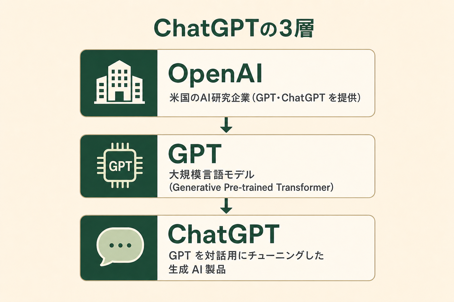 ChatGPTの基礎構成（OpenAI提供・対話型生成AI・GPT系LLM基盤・3系統の提供形態）を整理したイメージ図