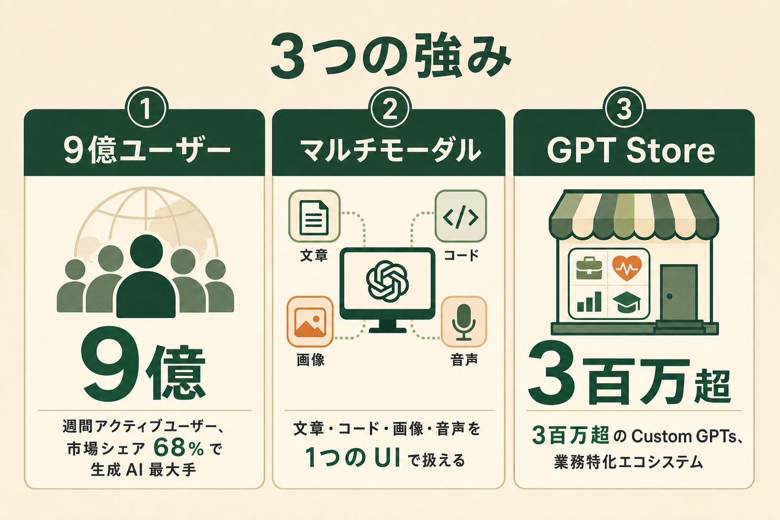 ChatGPTの主要な強み（週間アクティブ9億人のユーザー規模・マルチモーダル能力・GPT Storeエコシステム）を示す概要イメージ