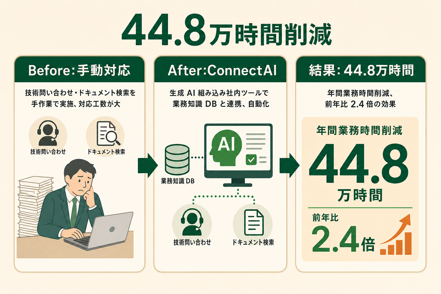 パナソニック コネクトの生成AI内製ツール『ConnectAI』導入事例（2024年に年間44.8万時間の業務時間削減を達成）