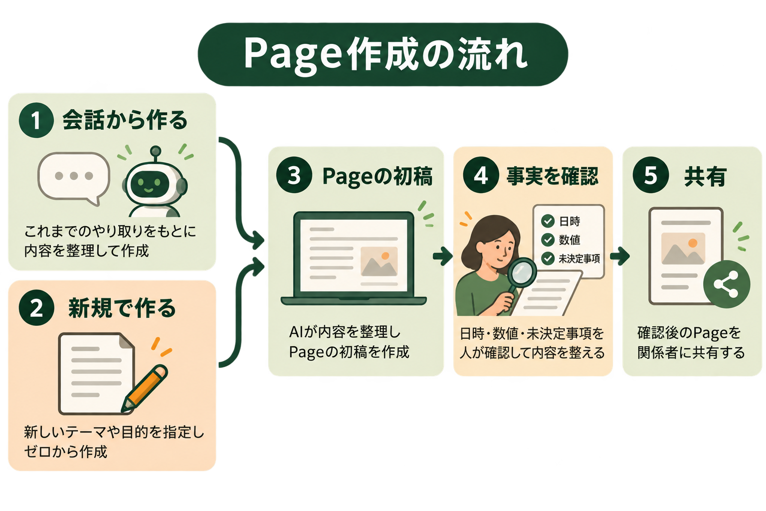 Page作成の流れの図解。会話から作る、Pageの初稿、事実を確認