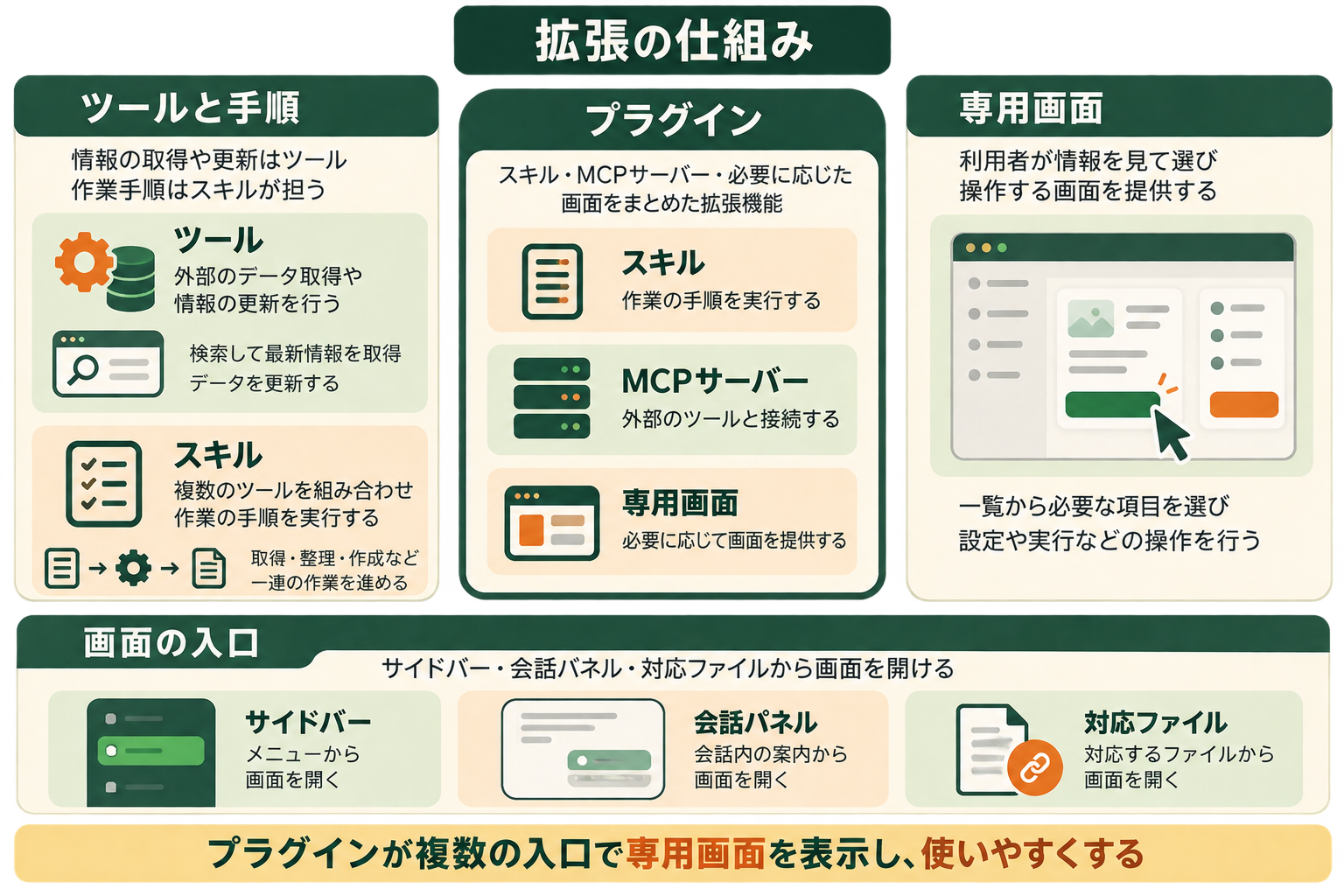 拡張の仕組みの図解。プラグイン、ツールと手順、専用画面、画面の入口