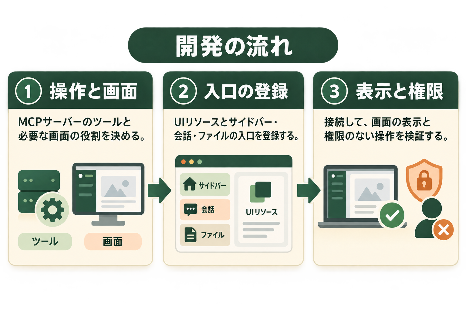 開発の流れの図解。操作と画面、入口の登録、表示と権限