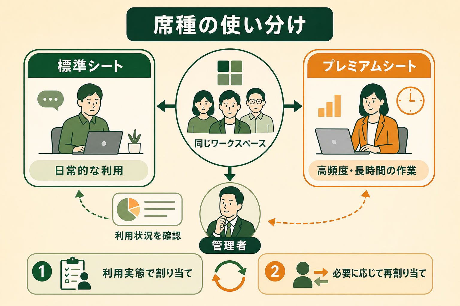 ChatGPT Businessの同じワークスペース内で、標準シートとプレミアムシートを利用実態に応じて使い分ける概念を、管理者が一目で理解できるようにする。