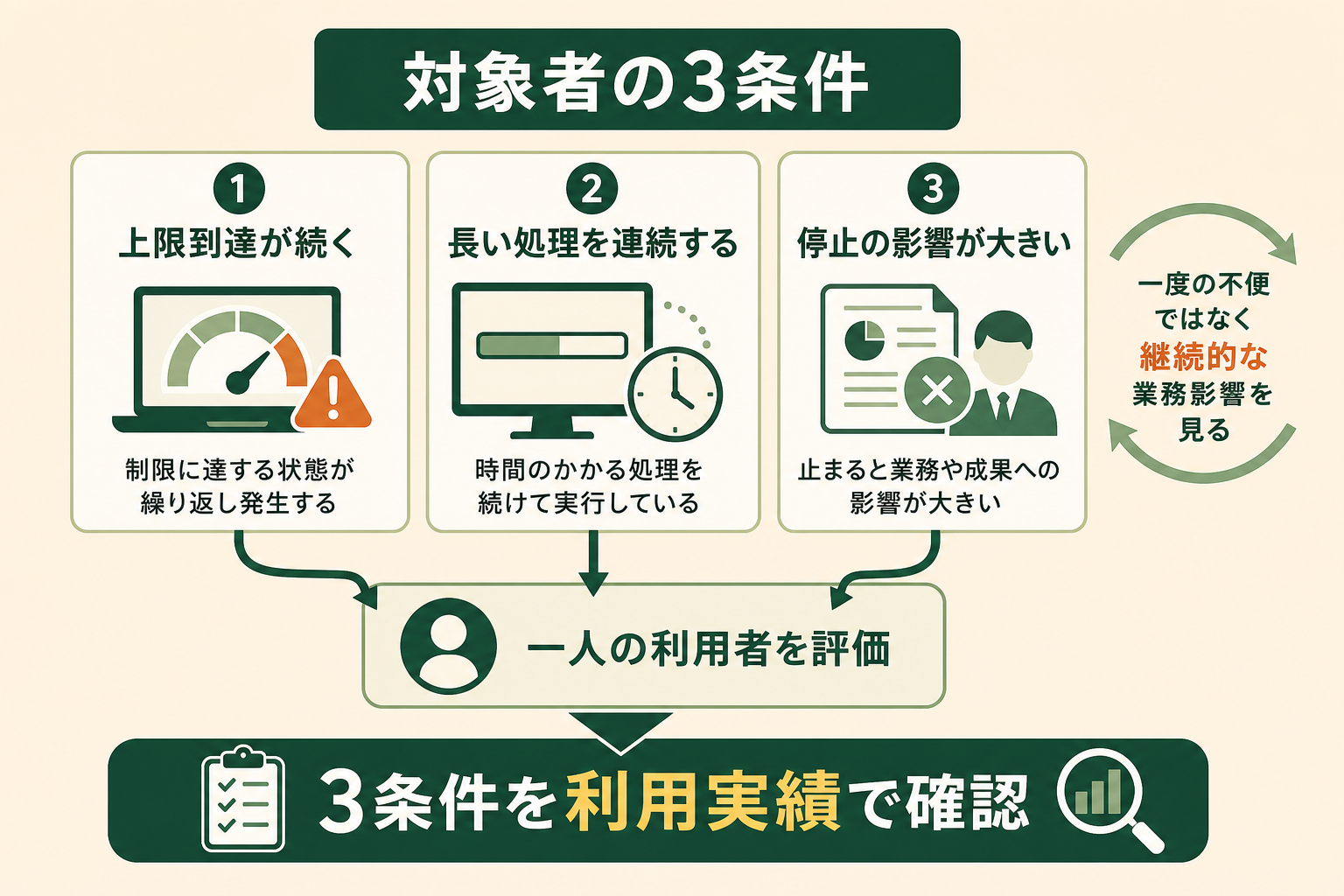 プレミアムシートを役職や希望ではなく利用実態で割り当てるための判断軸を、ChatGPT Business管理者が確認できるようにする。