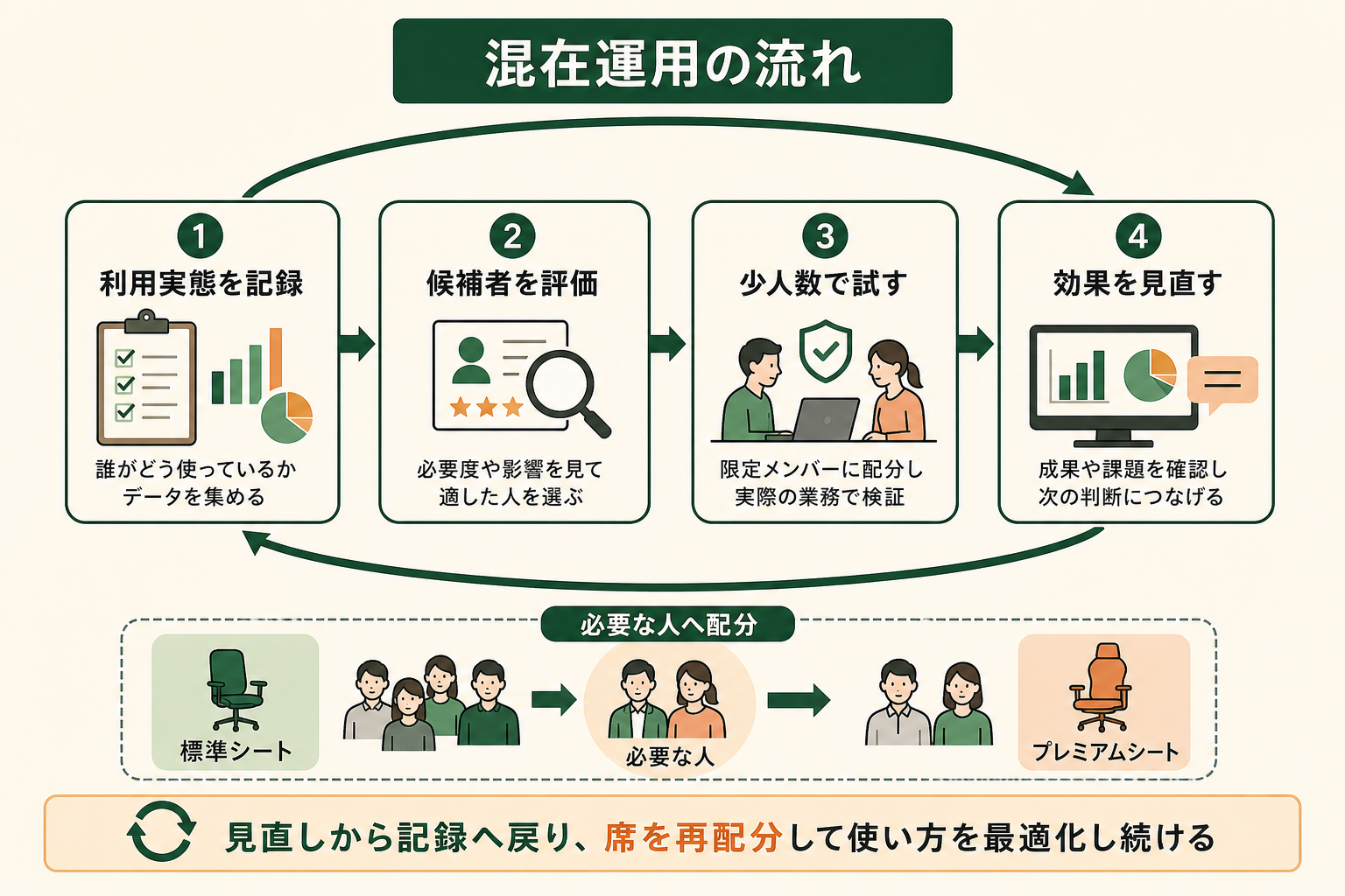 標準シートとプレミアムシートの混在運用を、小さく試して見直す一連の流れとして管理者が理解できるようにする。