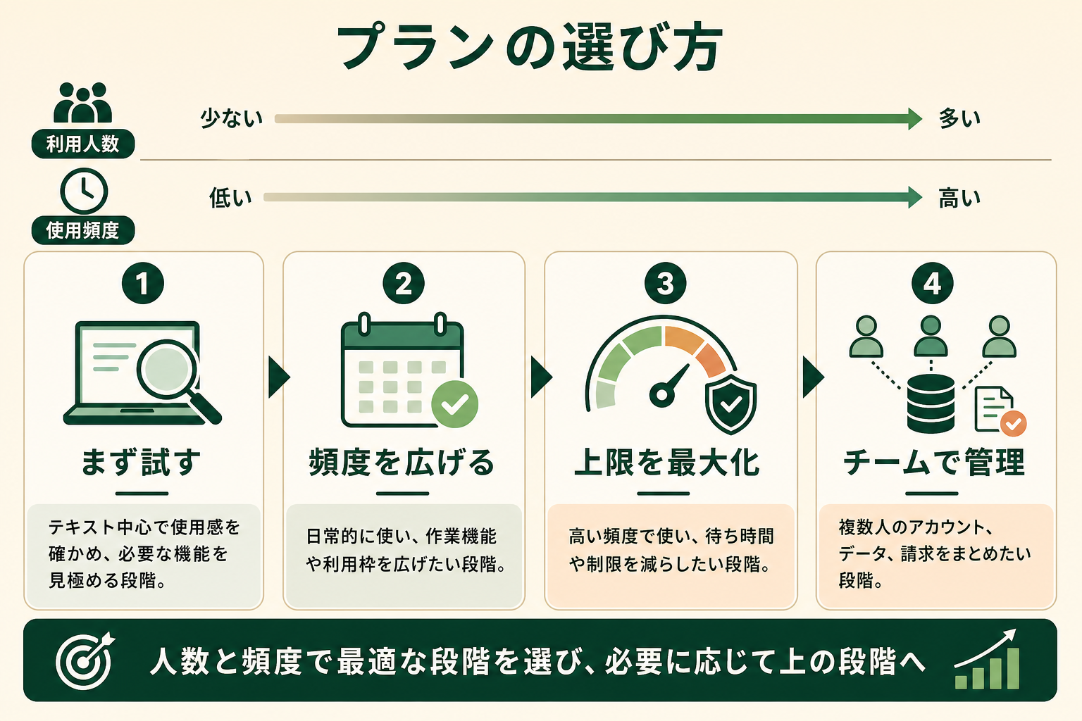 利用人数と使用頻度から、自分に合う料金プランの段階を5秒で判断できる図。