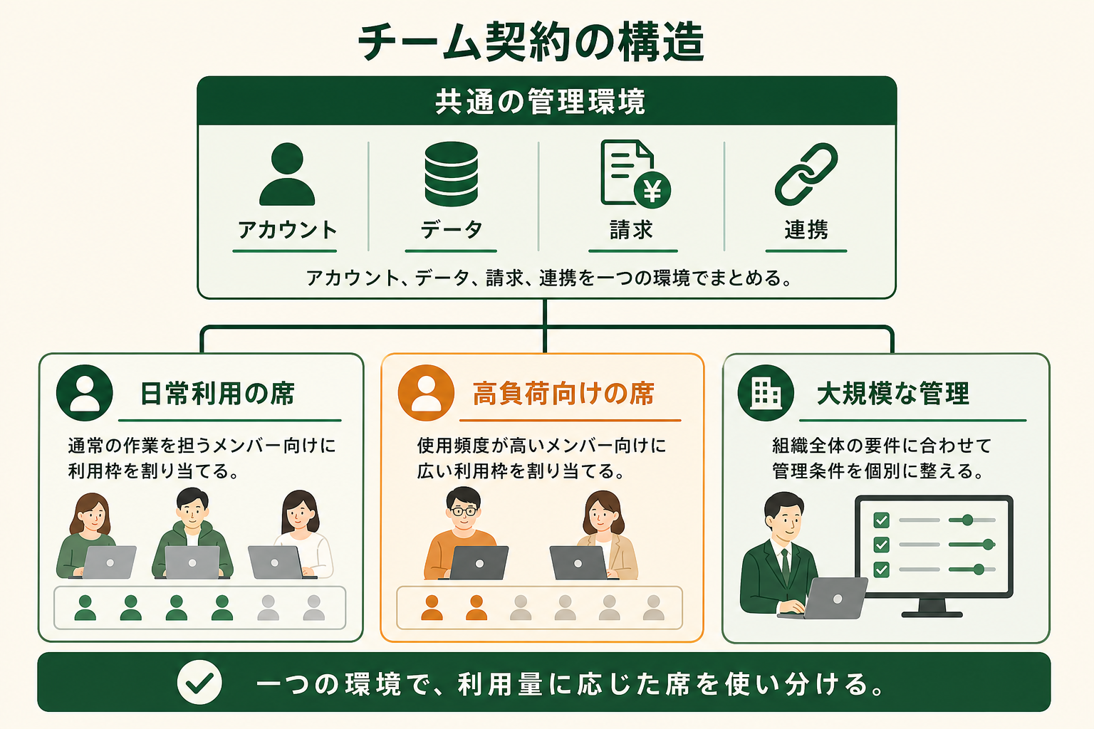 チーム向け契約では、共通の管理環境と利用量に応じた席の分け方が中心になることを5秒で理解できる図。