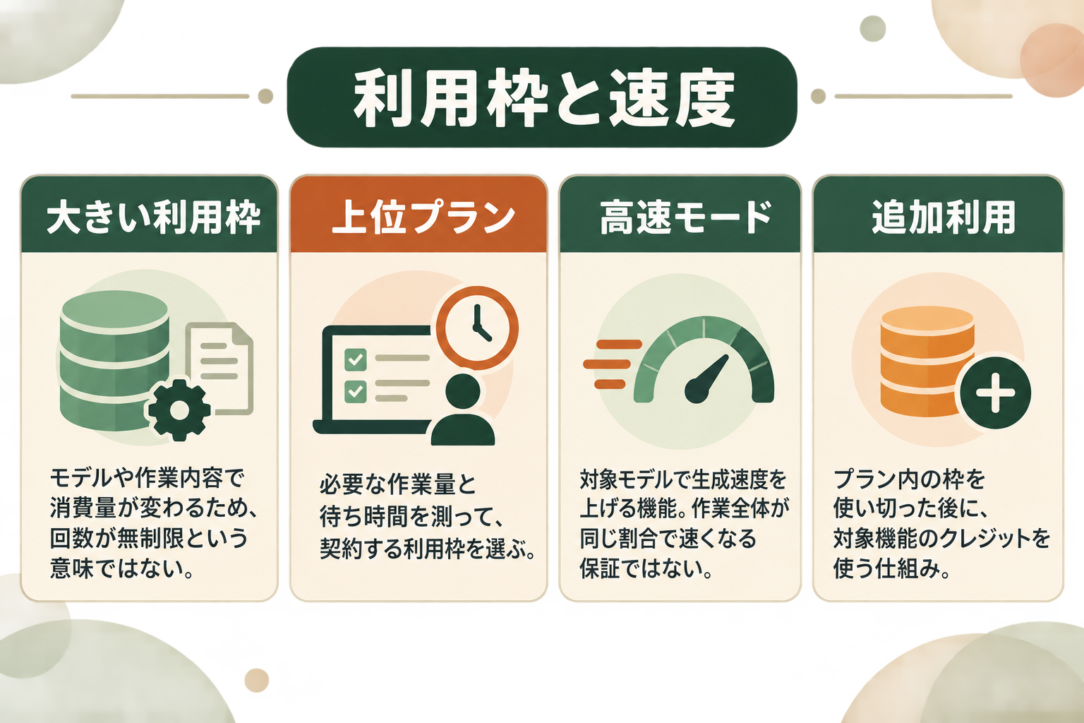 利用枠と速度の図解。上位プラン、大きい利用枠、高速モード、追加利用
