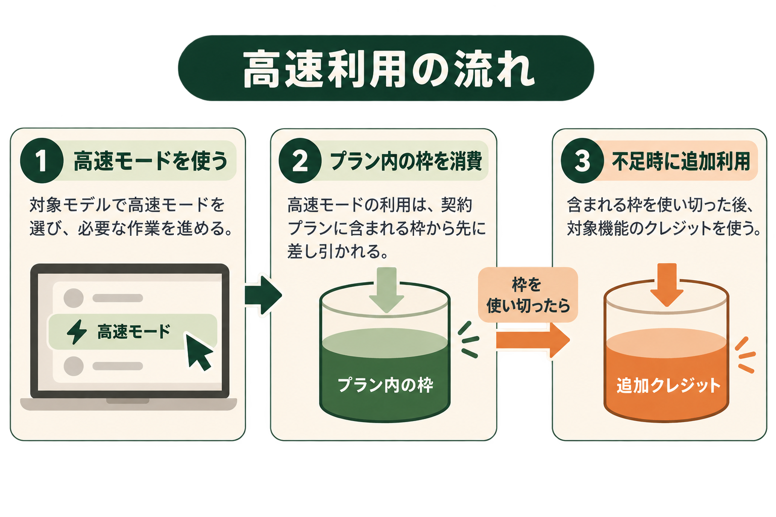 高速利用の流れの図解。高速モードを使う、プラン内の枠を消費、不足時に追加利用