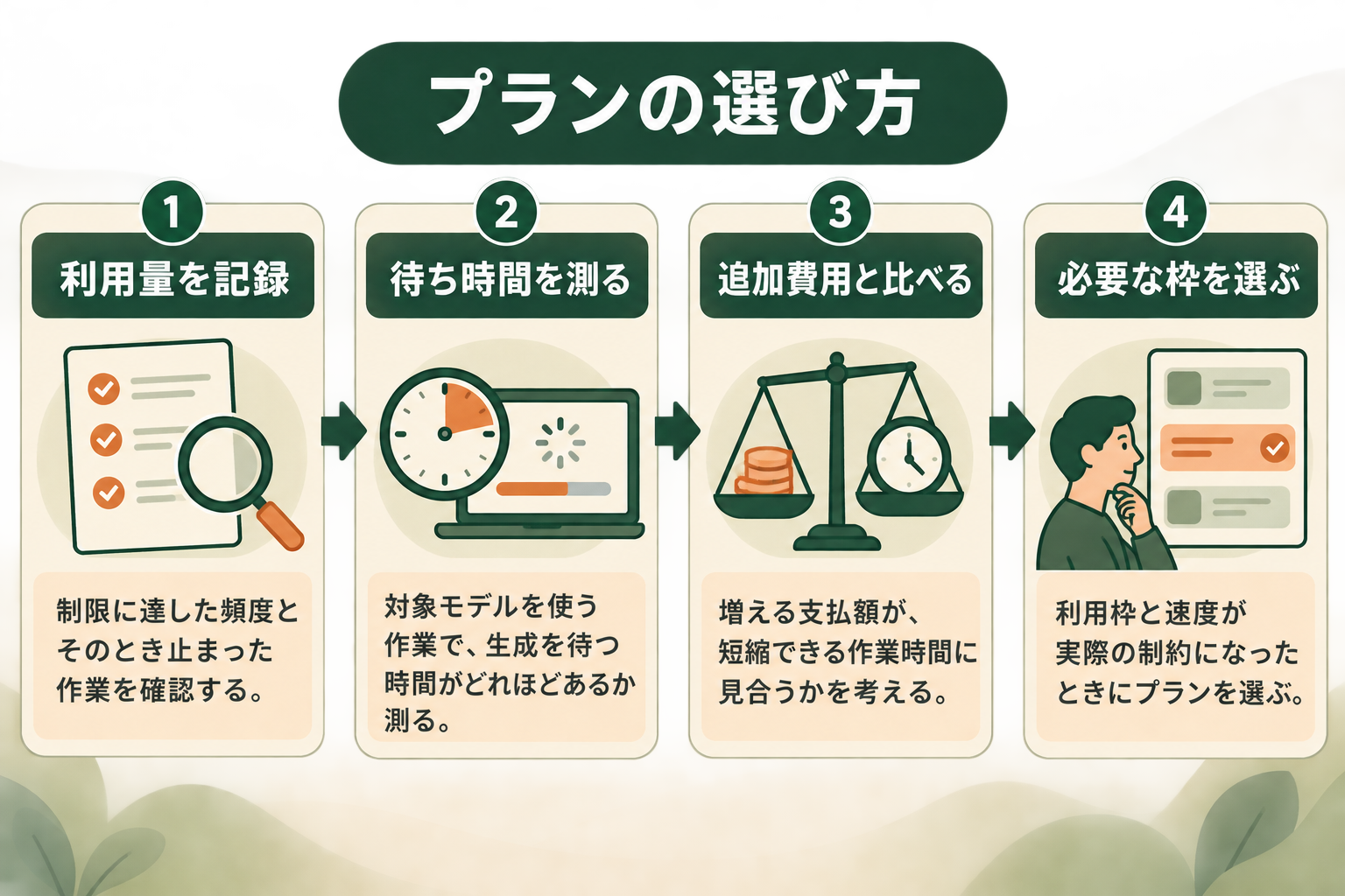 プランの選び方の図解。利用量を記録、待ち時間を測る、追加費用と比べる、必要な枠を選ぶ