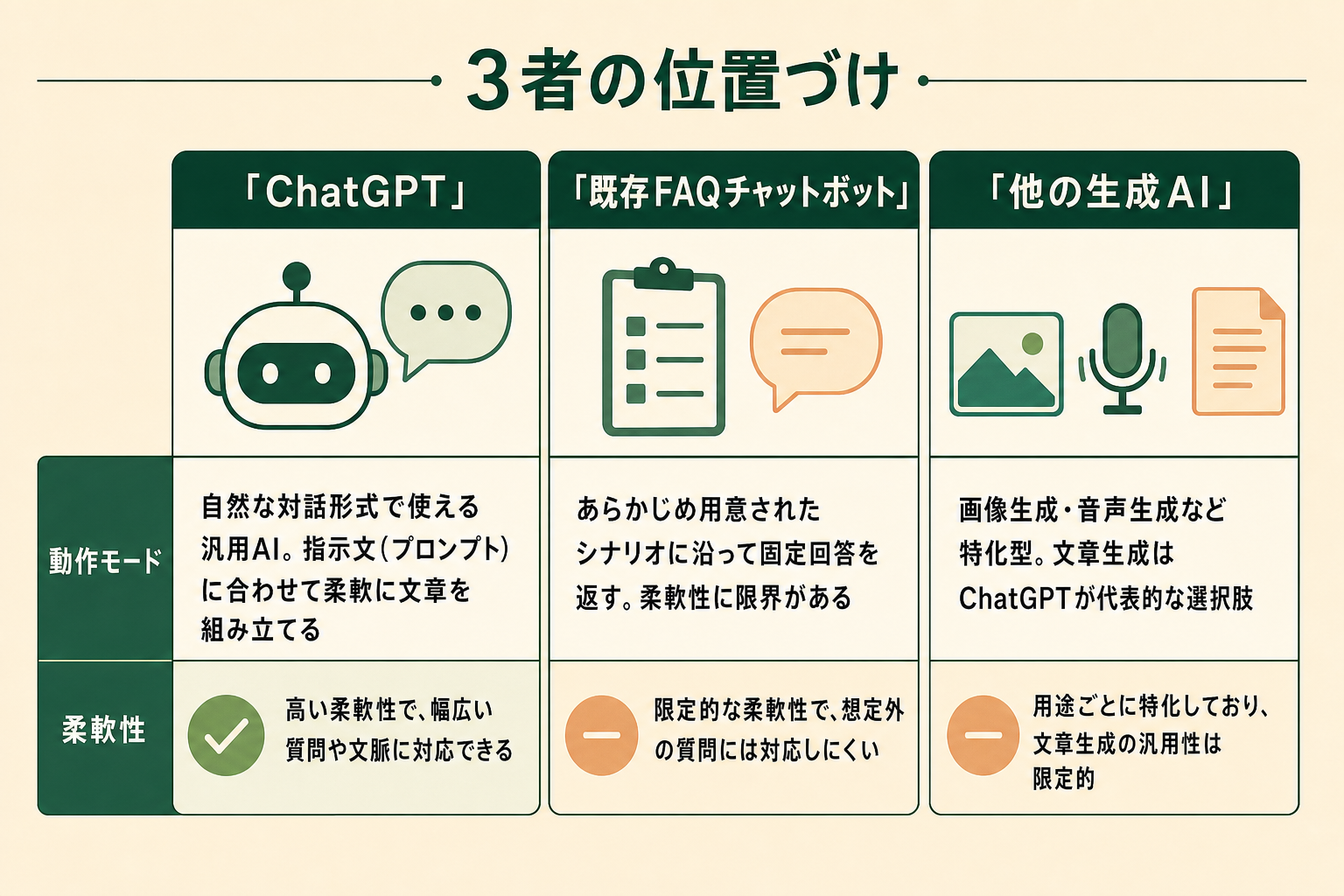 ChatGPTと既存FAQチャットボットの仕組みの違いをまとめた比較図