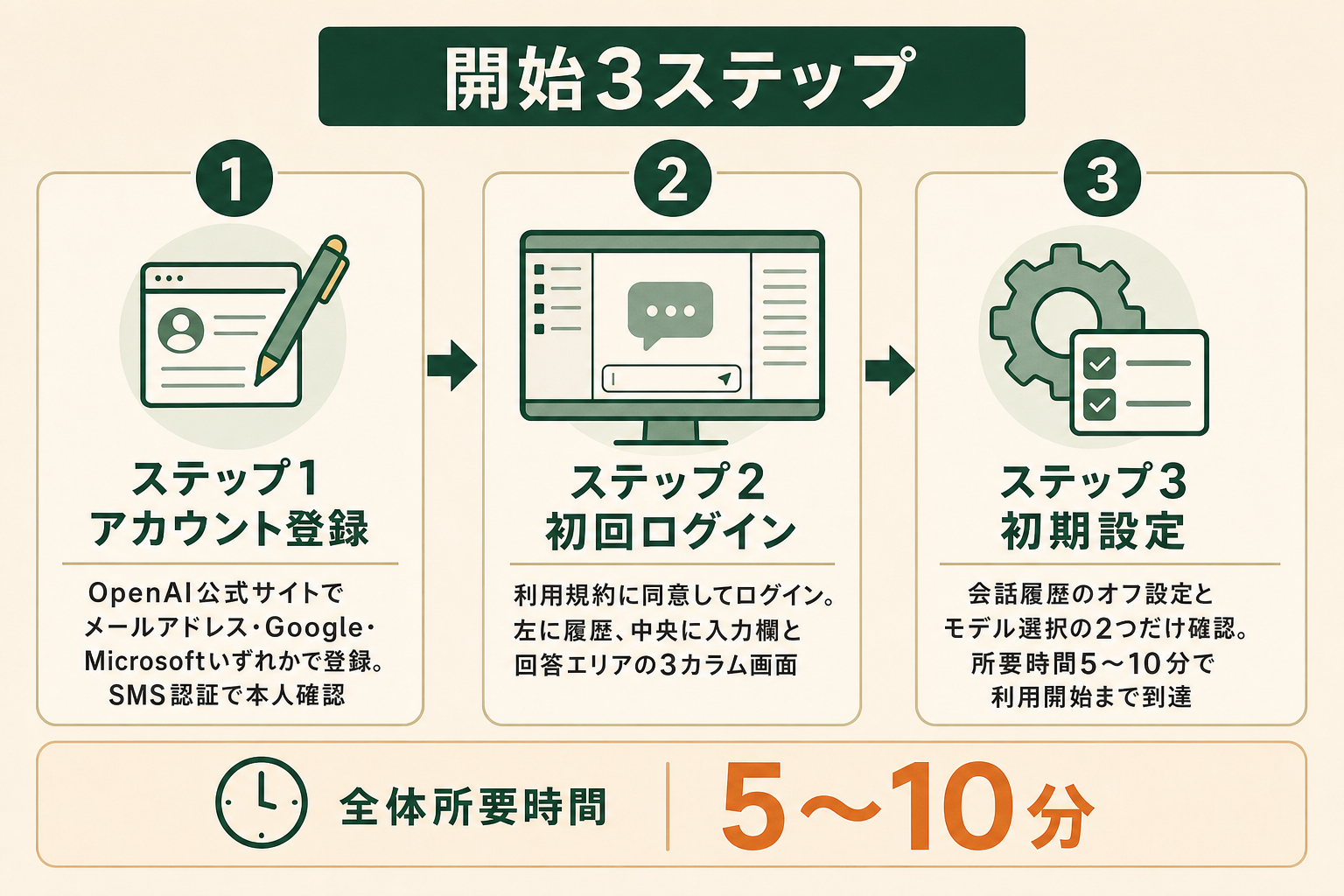 ChatGPTのアカウント登録から初回ログインまでの3ステップを示した流れ図
