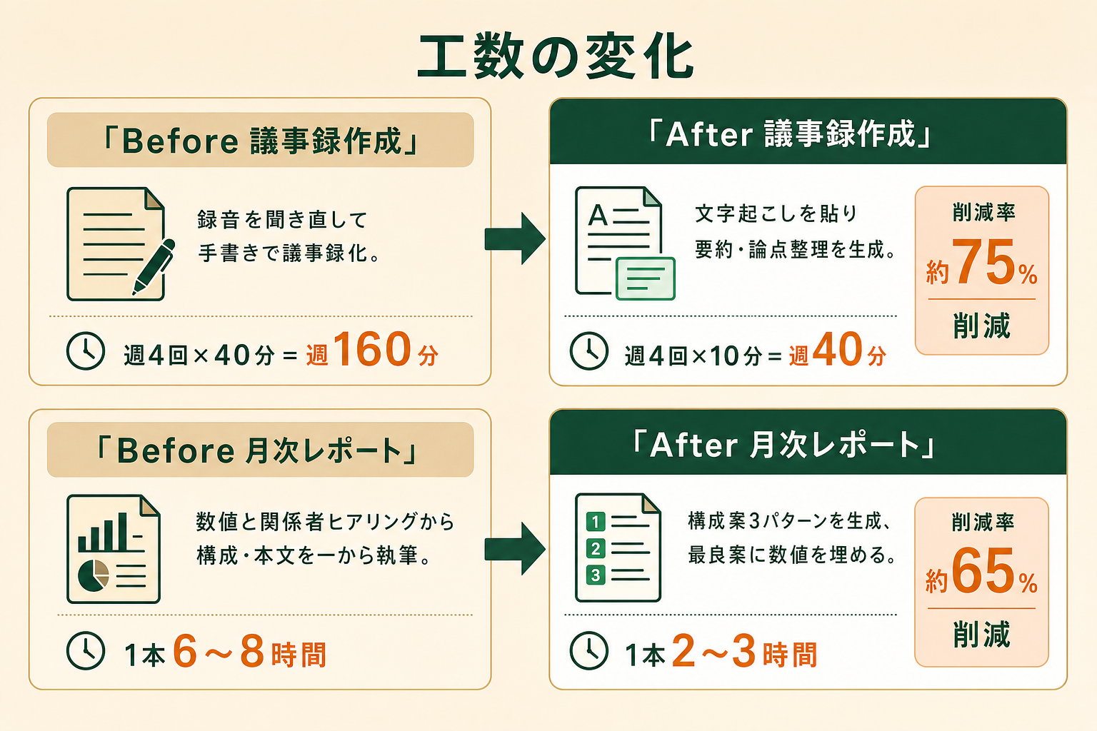 議事録作成と月次レポート作成におけるChatGPT活用前後の所要時間Before/After比較図