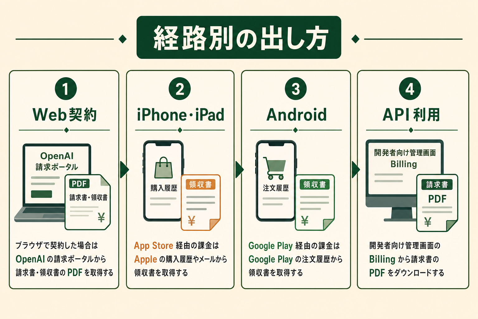 Web契約・iPhone/iPad・Android・API利用の4つの支払い経路ごとに、領収書・請求書の取得先と書類形式を整理したフロー図