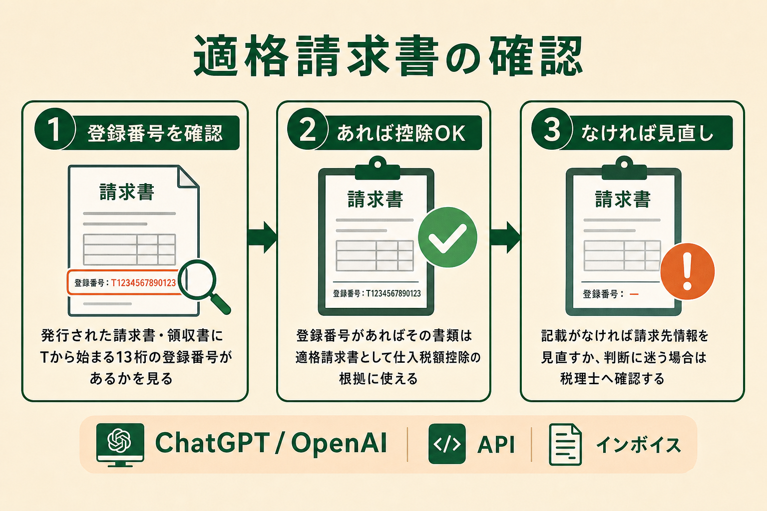 登録番号を確認→あれば仕入税額控除OK→なければ請求先情報を見直し、の3ステップでインボイス対応を確認するフロー図