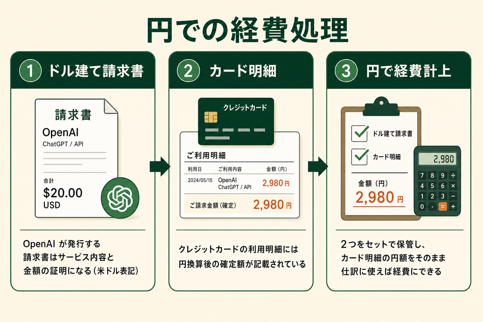 ドル建て請求書とカード明細をセットで保管し、円換算後の確定額で経費計上する3ステップを示した図