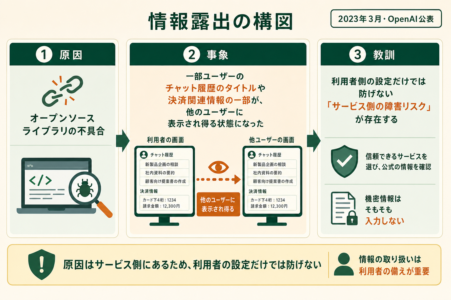2023年3月にOpenAIが公表したChatGPTの情報露出不具合を例に、「サービス側の障害でも利用者の情報が露出し得る」構図を読者が一目で理解できるようにする。