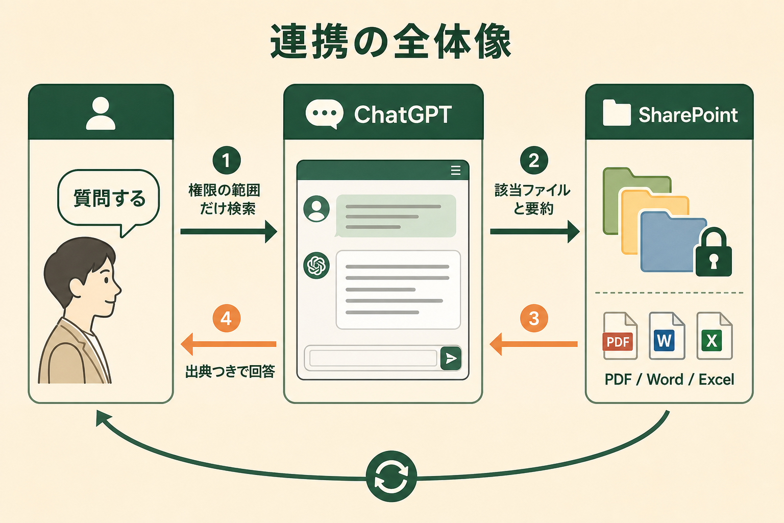 ChatGPTとSharePointをつないだとき、利用者の質問がどう社内文書にたどり着き、回答として返ってくるのかという流れを、1枚で理解できるようにする。