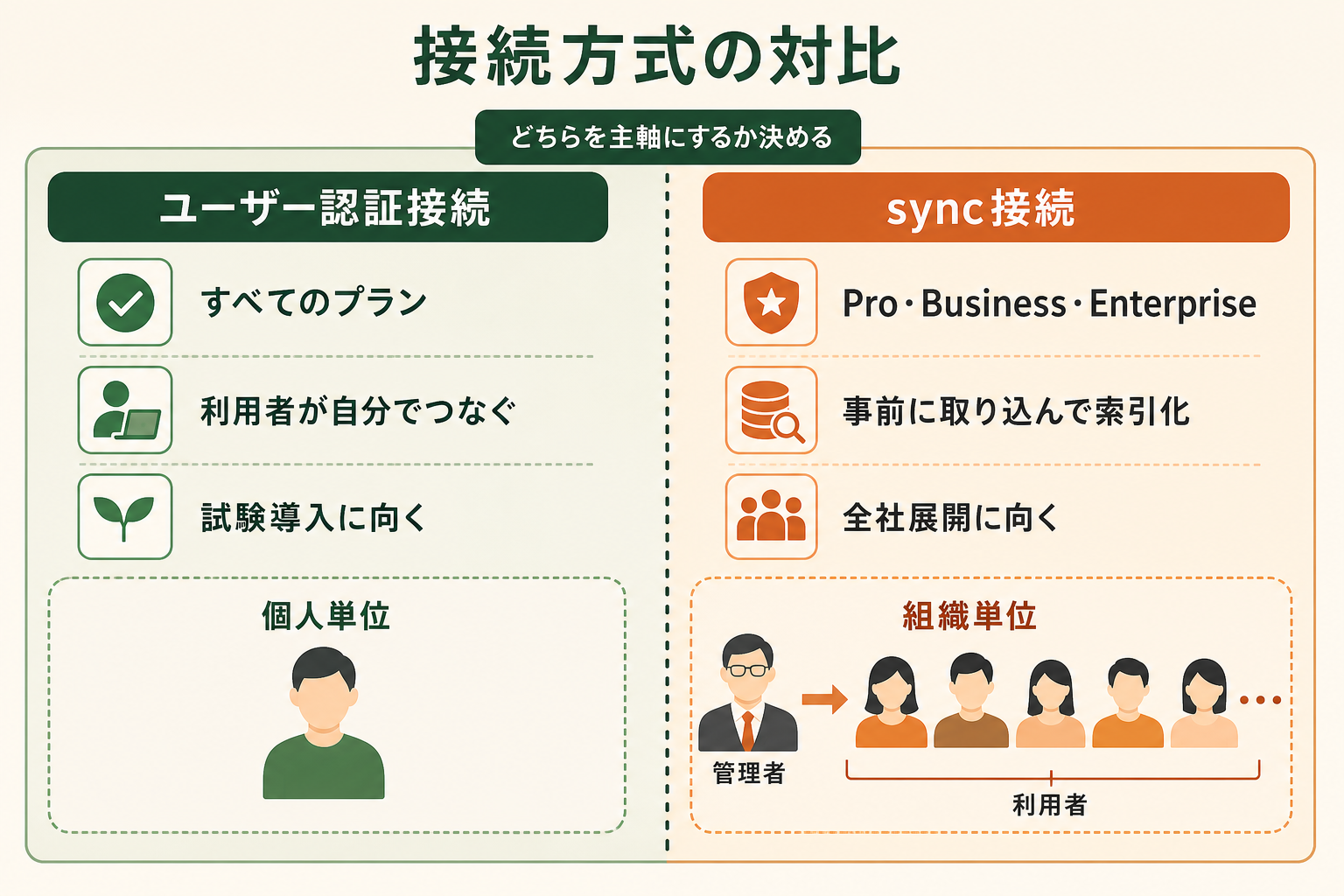 接続方式が2種類あることと、それぞれ誰が設定して何が違うのかを左右に並べて対比させ、自社がどちらを選ぶかを判断できるようにする。