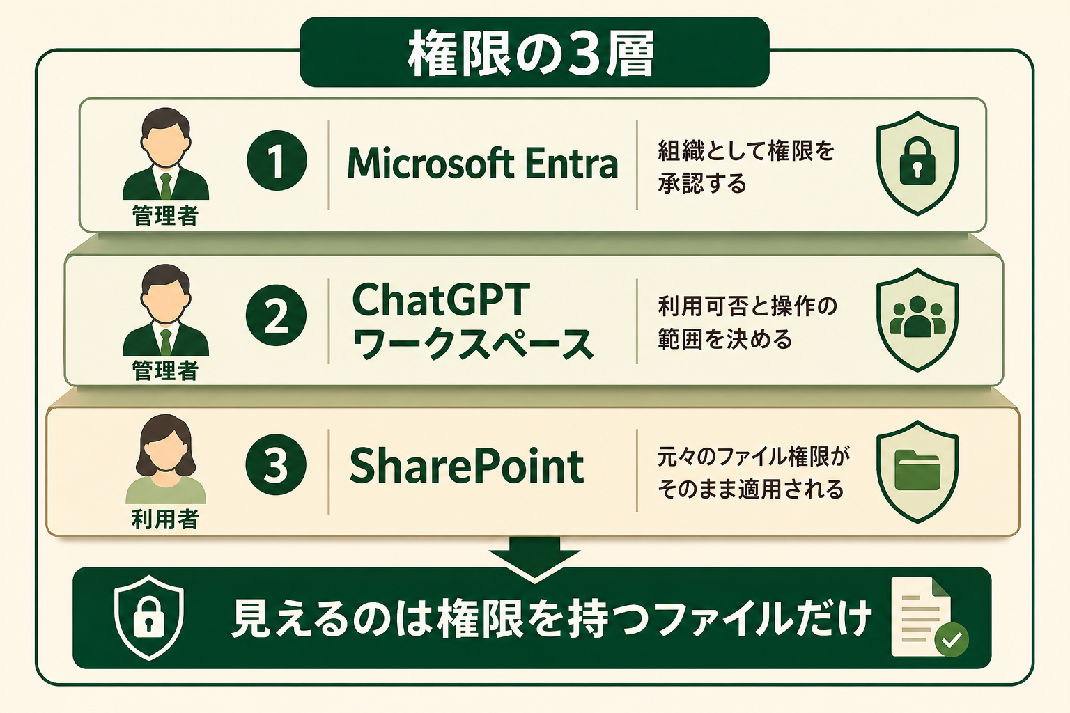 アクセス制御が3つの層で重なって効いていることを段階的に示し、どこで誰が何を決めるのかを整理する。