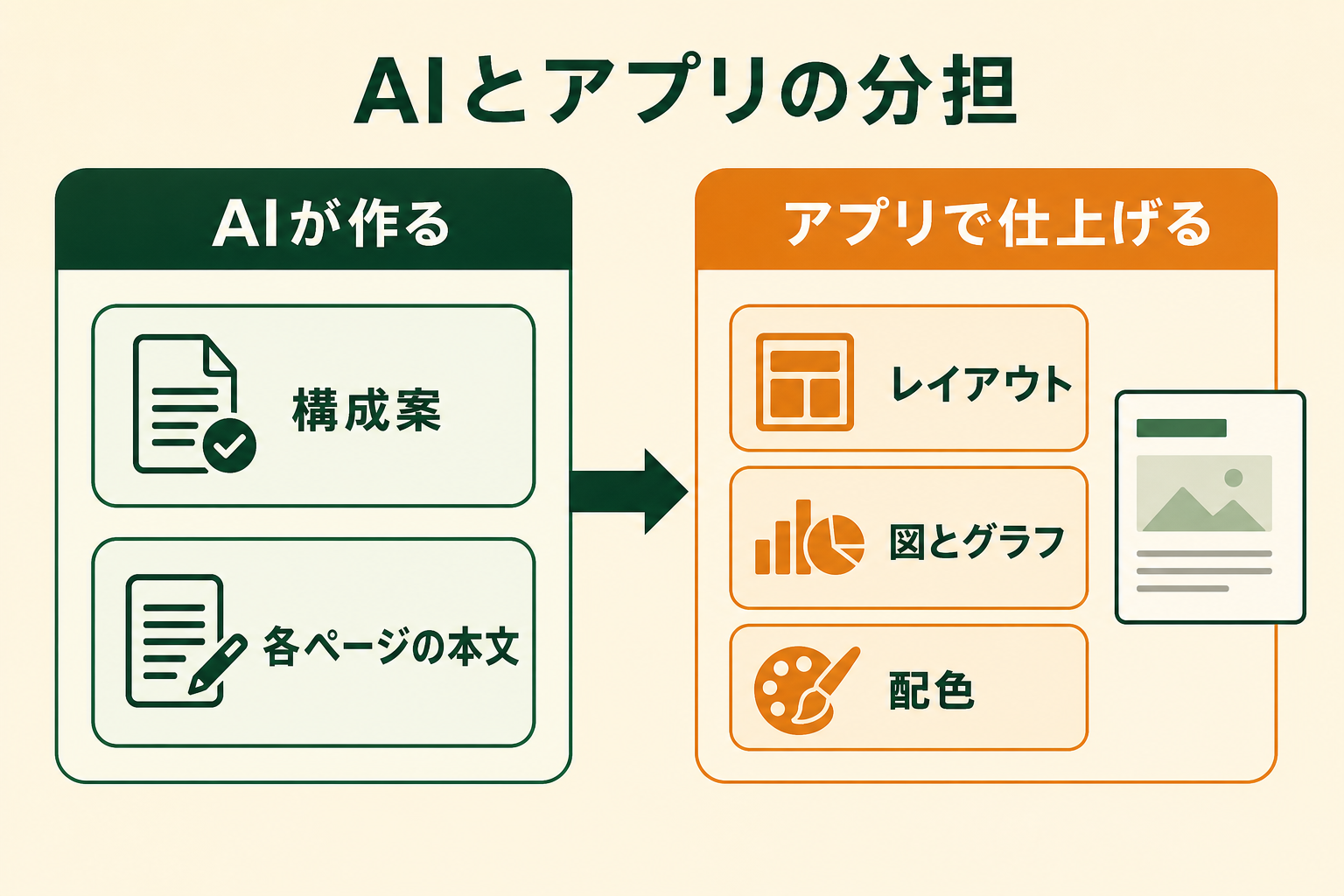 ChatGPT が担当する範囲と、PowerPoint などのアプリが担当する範囲の境界を、読者が一目で区別できるようにする。どこまでを AI に任せられて、どこから自分の手が必要になるのかを示す。