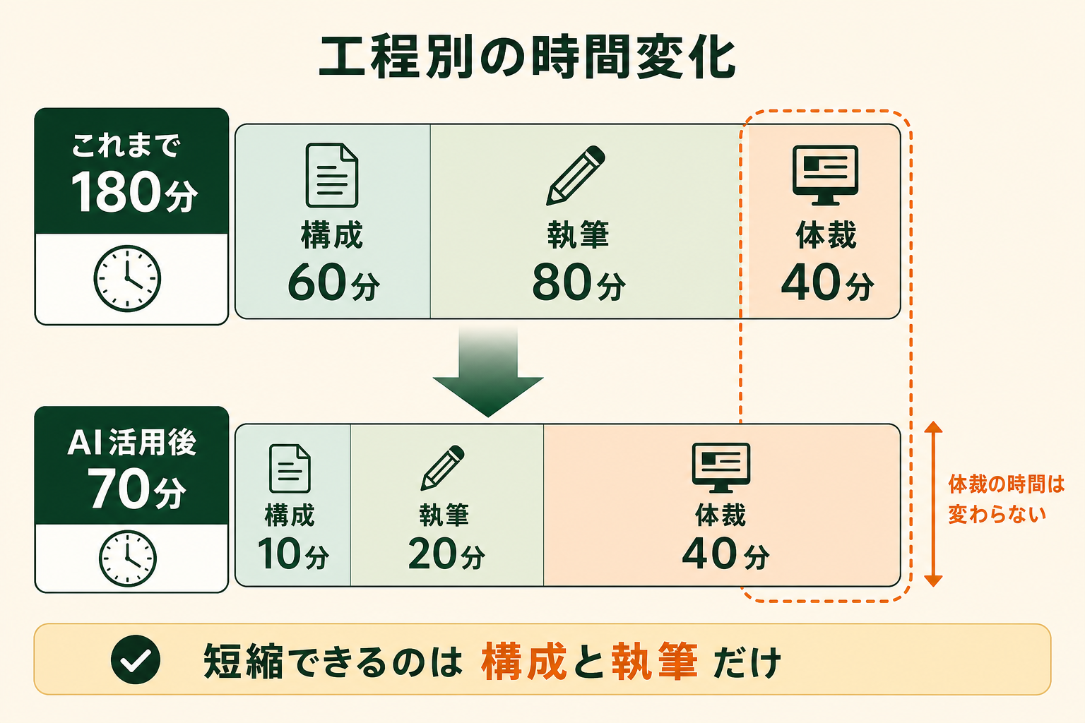 資料作成に AI を使ったときに短くなる工程と、短くならない工程の差を、時間の内訳で示す。短縮できるのは構成と執筆であって、体裁を整える時間は変わらないことを一目で伝える。