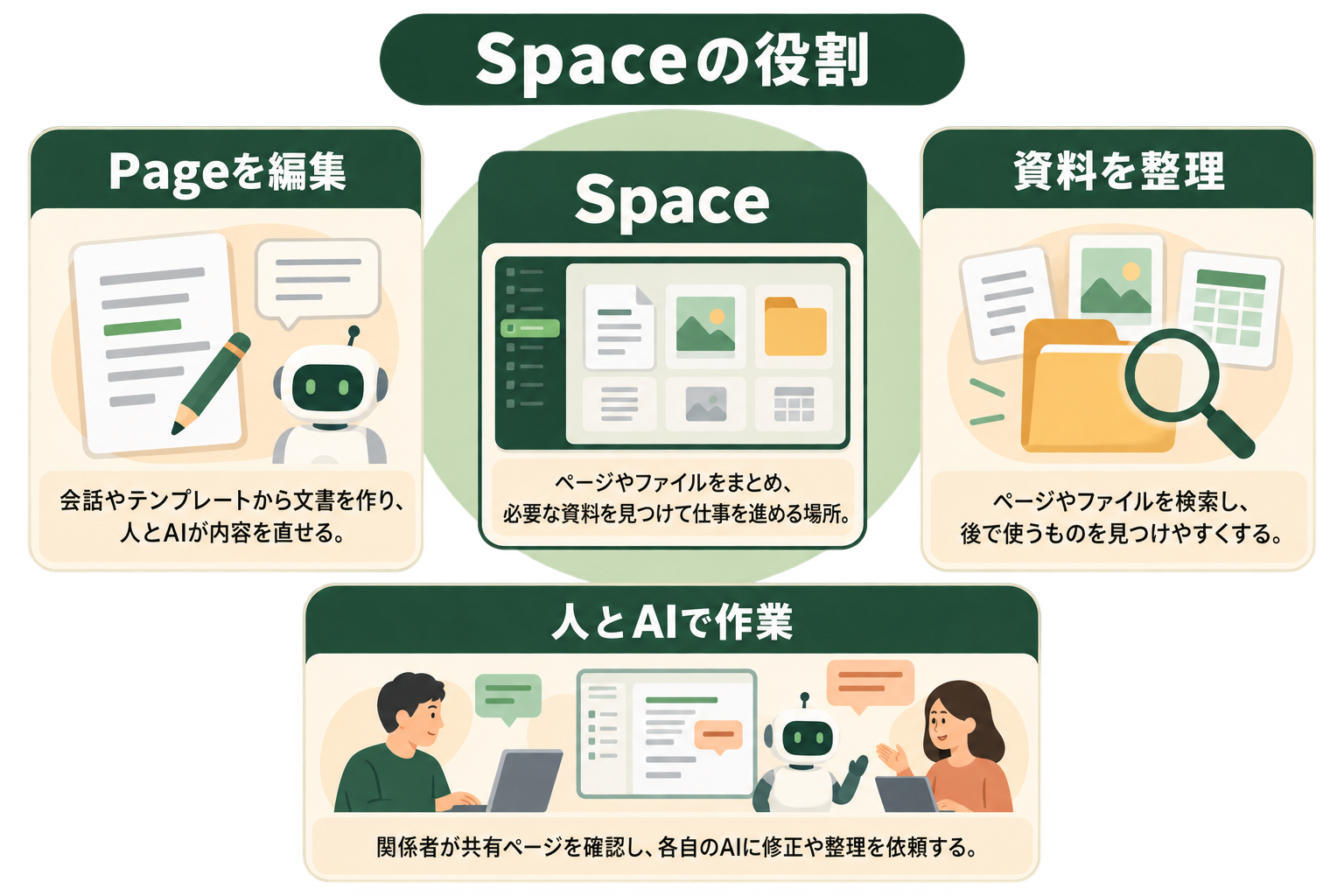 Spaceの役割の図解。Space、Pageを編集、資料を整理、人とAIで作業