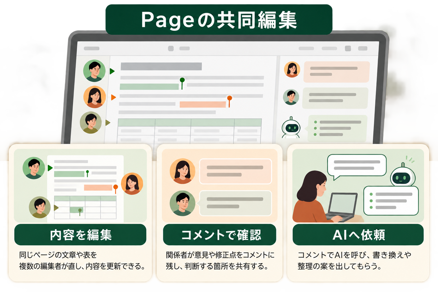 Pageの共同編集の図解。内容を編集、コメントで確認、AIへ依頼