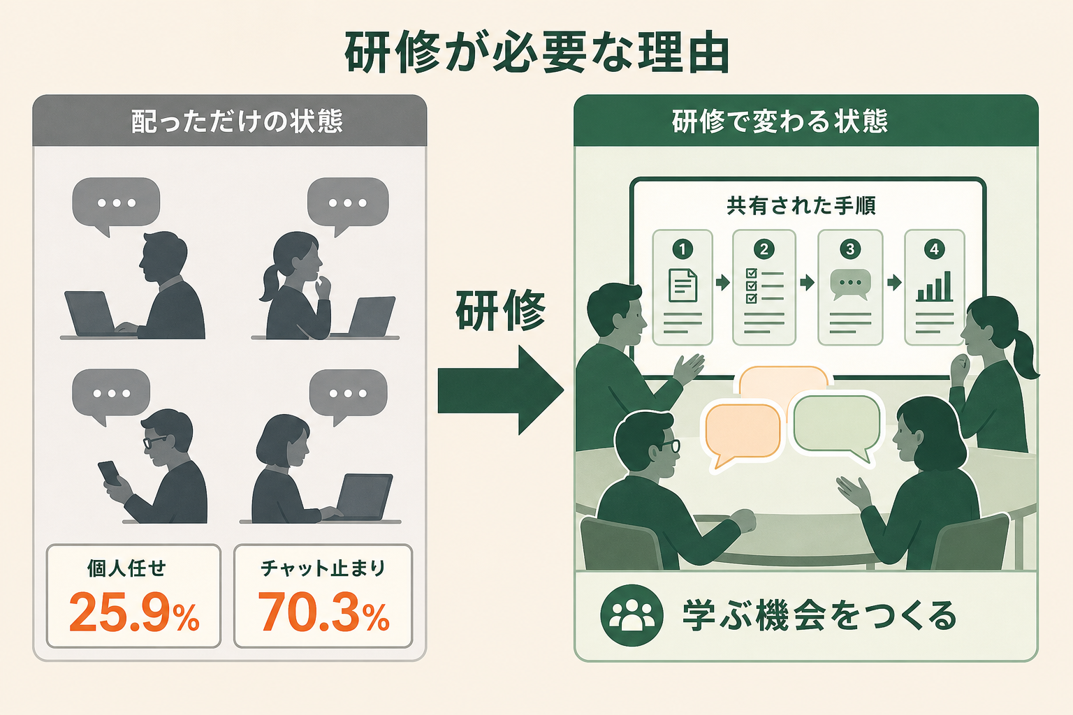 企業がChatGPT研修を検討する理由が「ツールの使い方を教えるため」ではなく、「アカウントを配っただけでは個人任せになりノウハウが共有されない」という組織側の詰まりを解くためだと、1枚で理解できるようにする。読者が自社の状態を左側の絵に重ねられることを狙う。